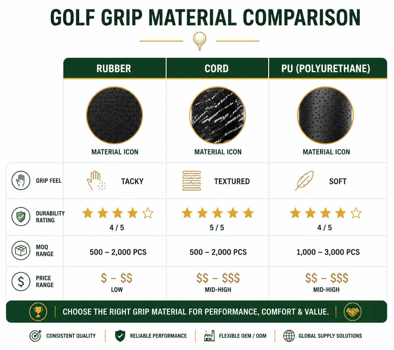 Comparison chart of rubber, cord, and PU golf grip materials for B2B brands